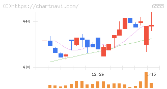 ＭＳ＆Ｃｏｎｓｕｌｔｉｎｇ(6555)の日足チャート