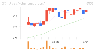 クックビズ(6558)の日足チャート