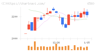 エル・ティー・エス(6560)の日足チャート