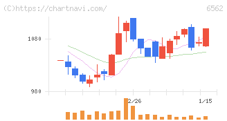 ジーニー(6562)の日足チャート