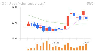 ＡＢホテル(6565)の日足チャート