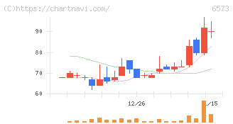 ＣＲＡＶＩＡ(6573)の日足チャート