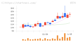 コンヴァノ(6574)の日足チャート