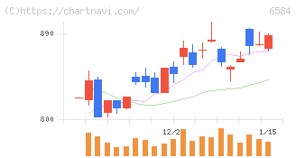 三桜工業(6584)の日足チャート