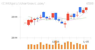 東芝テック(6588)の日足チャート