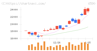 芝浦メカトロニクス(6590)の日足チャート