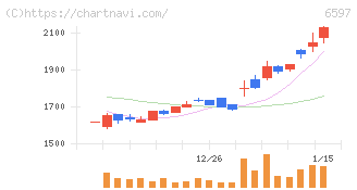 ＨＰＣシステムズ(6597)の日足チャート