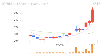 ＱＤレーザ(6613)の日足チャート