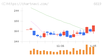 ダブル・スコープ(6619)の日足チャート