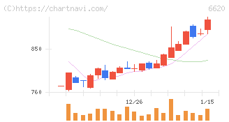 宮越ホールディングス(6620)の日足チャート
