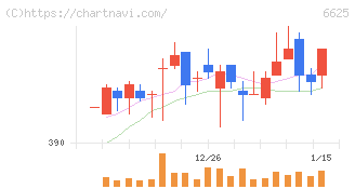 ＪＡＬＣＯホールディングス(6625)の日足チャート