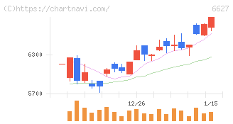 テラプローブ(6627)の日足チャート