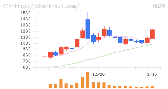 テクノホライゾン(6629)の日足チャート