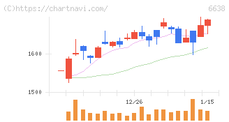 ミマキエンジニアリング(6638)の日足チャート
