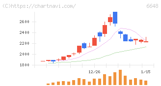 かわでん(6648)の日足チャート