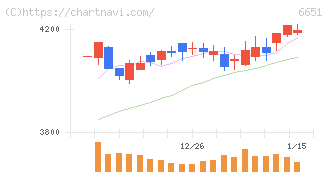 日東工業(6651)の日足チャート