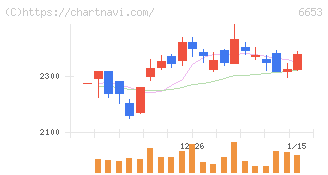 正興電機製作所(6653)の日足チャート
