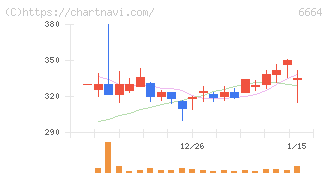オプトエレクトロニクス(6664)の日足チャート