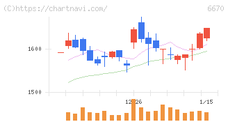 ＭＣＪ(6670)の日足チャート