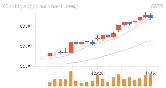 サクサ(6675)の日足チャート