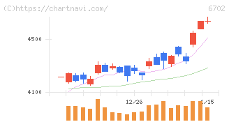 富士通(6702)の日足チャート