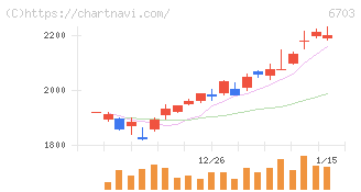 ＯＫＩ(6703)の日足チャート