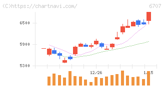 サンケン電気(6707)の日足チャート