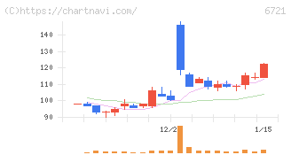 ウインテスト(6721)の日足チャート