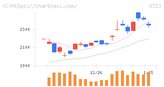 ルネサスエレクトロニクス(6723)の日足チャート