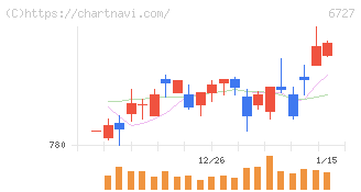 ワコム(6727)の日足チャート