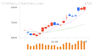 アルバック(6728)の日足チャート