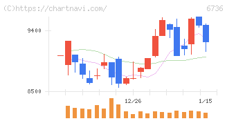 サン電子(6736)の日足チャート