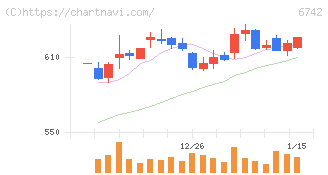 京三製作所(6742)の日足チャート