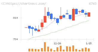 大同信号(6743)の日足チャート