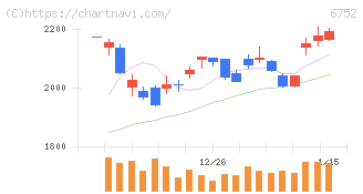 パナソニック　ホールディングス(6752)の日足チャート