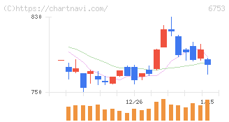 シャープ(6753)の日足チャート