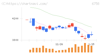 ソニーグループ(6758)の日足チャート