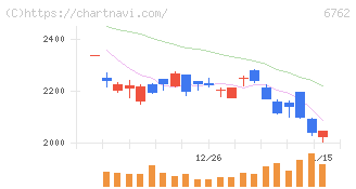 ＴＤＫ(6762)の日足チャート