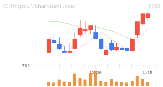 ザインエレクトロニクス(6769)の日足チャート