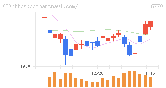 アルプスアルパイン(6770)の日足チャート