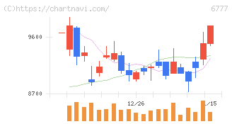 ｓａｎｔｅｃ　Ｈｏｌｄｉｎｇｓ(6777)の日足チャート