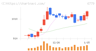 日本電波工業(6779)の日足チャート