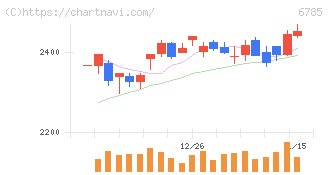 鈴木(6785)の日足チャート