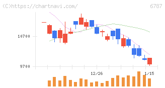メイコー(6787)の日足チャート