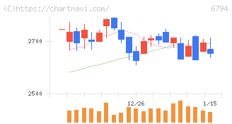 フォスター電機(6794)の日足チャート