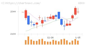 ヨコオ(6800)の日足チャート