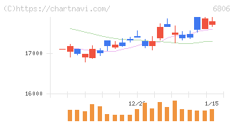 ヒロセ電機(6806)の日足チャート