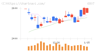 日本航空電子工業(6807)の日足チャート