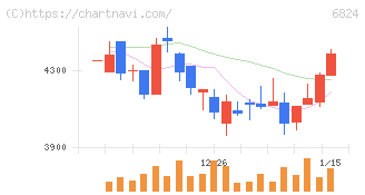 新コスモス電機(6824)の日足チャート