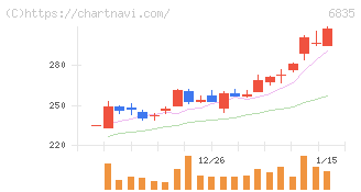 アライドテレシスホールディングス(6835)の日足チャート